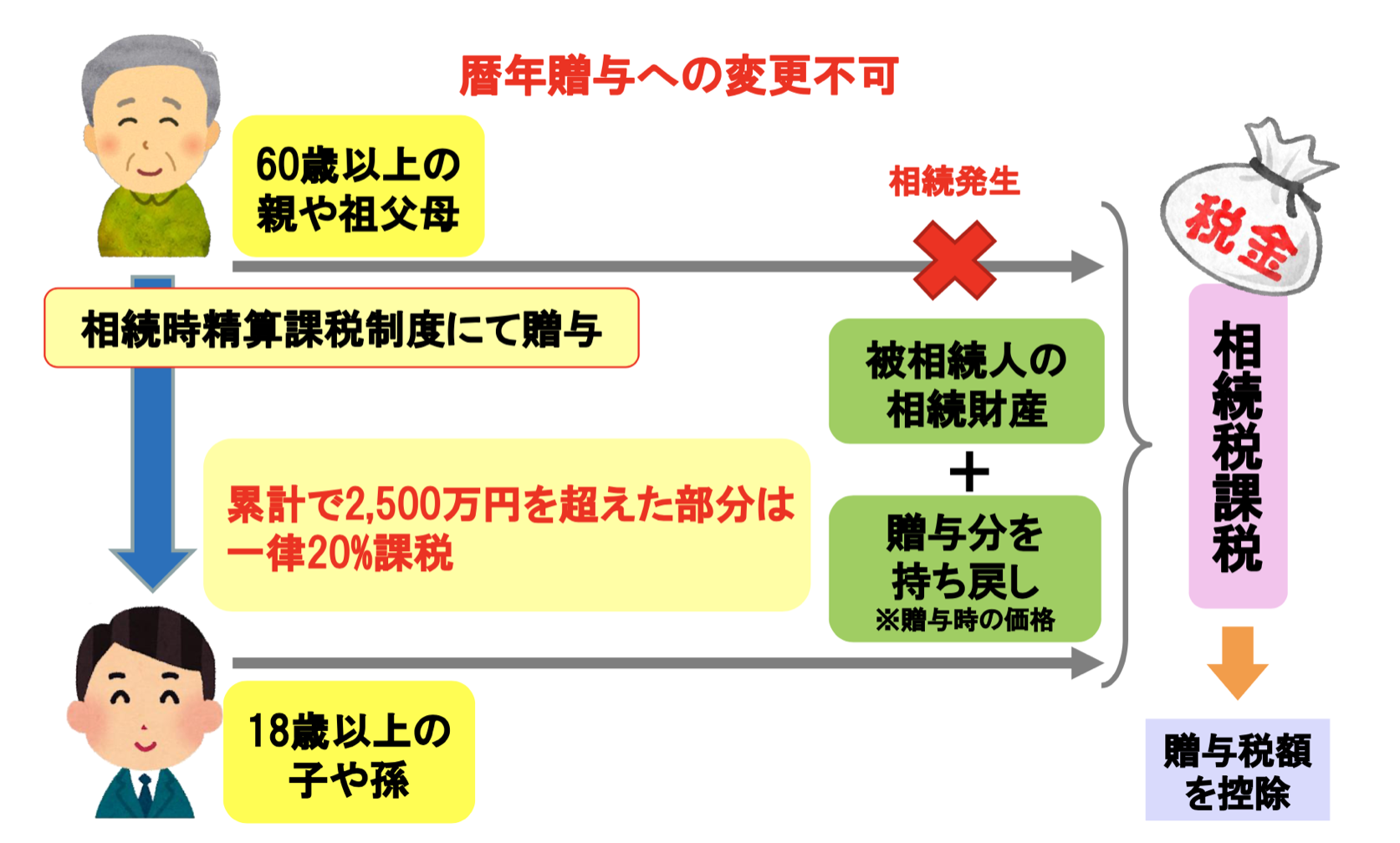差額ご精算ページ 【\\6000の差額ご精算が必要となります】 誤った過不足税額で精算してしまったので、差額分を調整したい